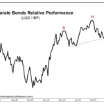 Corporate Bonds Head and Shoulders