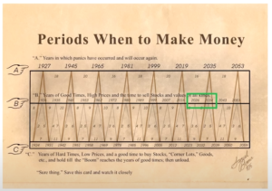 Long Term Cycles Chart - Elliott Wave University