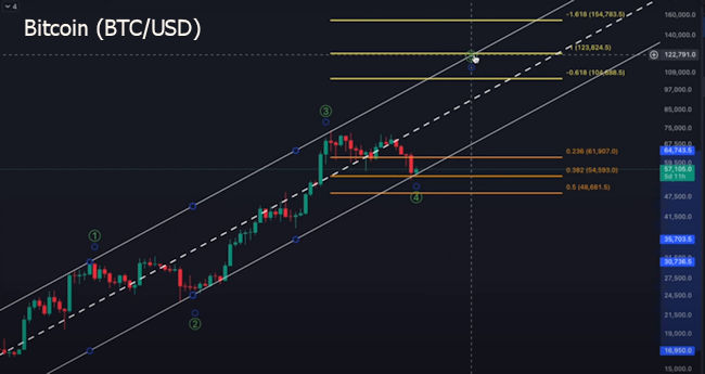 Elliott Wave Analysis of Bitcoin - Elliott Wave University