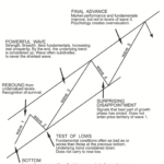 Idealized Elliottwave Progression