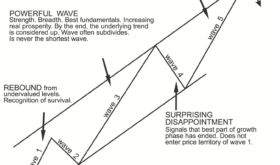 Idealized Elliottwave Progression