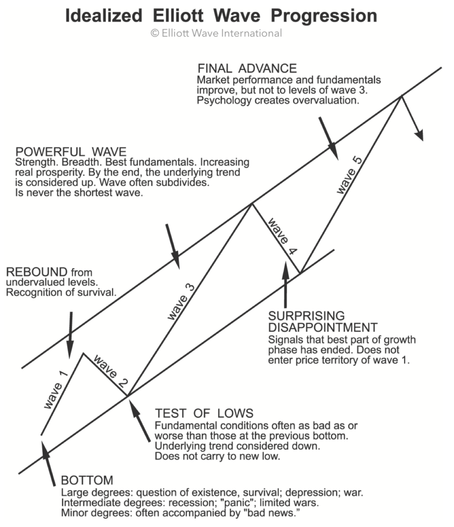 Idealized Elliottwave Progression