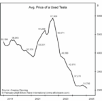 Ave Price of Used Tesla