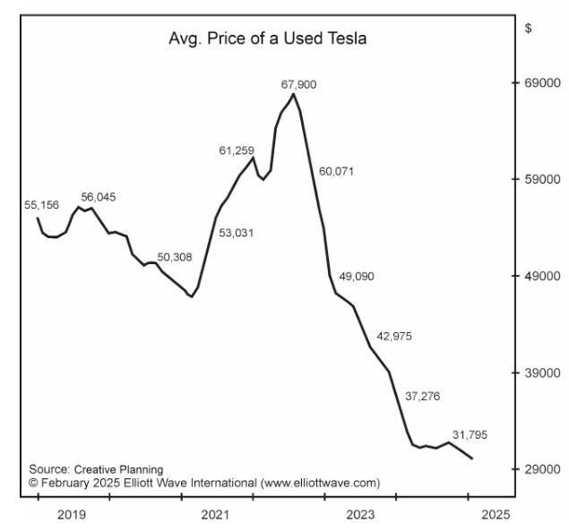 Ave Price of Used Tesla