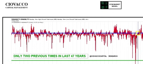 Only 3 times in 47 years