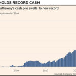 Chart: Buffett holds record cash