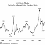 Cyclically Adj PE Ratio Chart