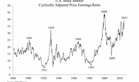 Cyclically Adj PE Ratio Chart